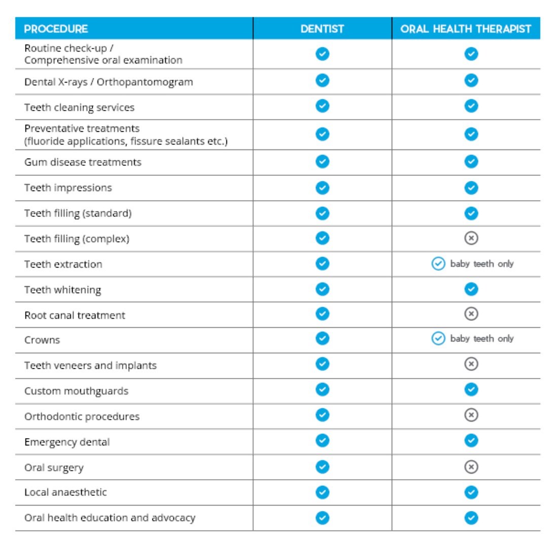 Dentist and OHT infographic